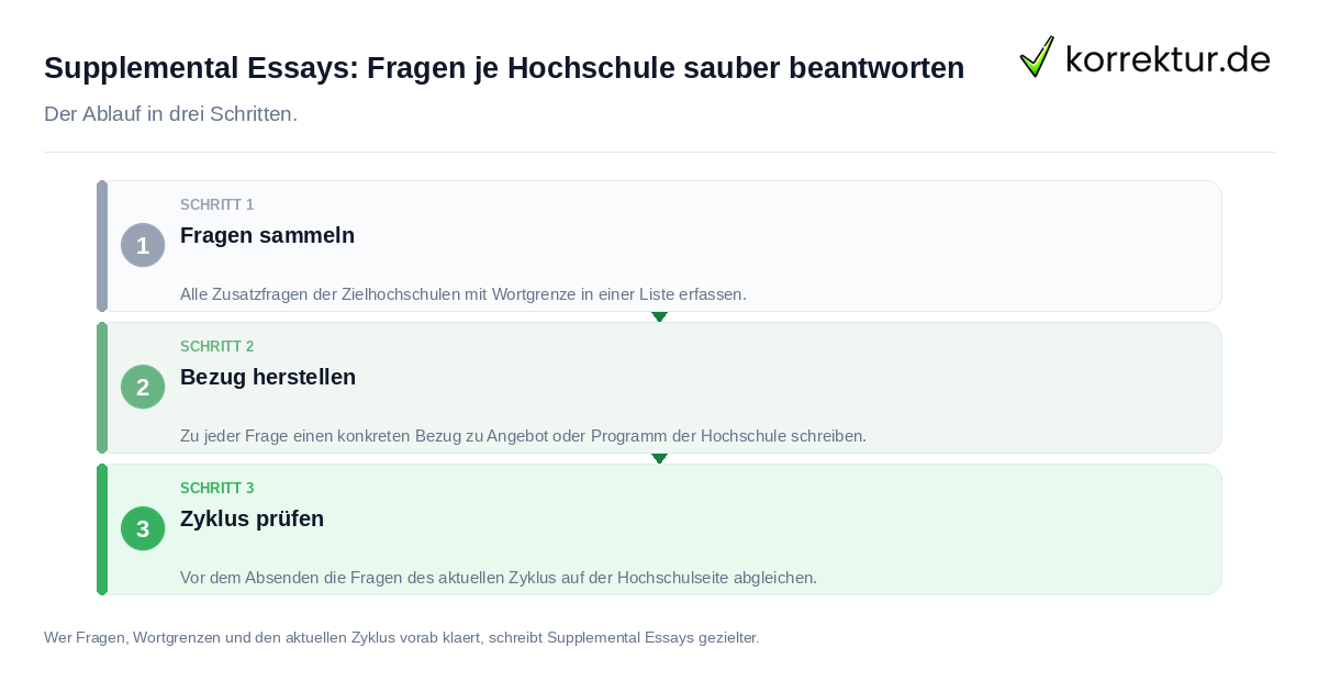 Supplemental Essays: Fragen je Hochschule sauber beantworten Supplemental Essays: Fragen je Hochschule sauber beantworten: der Ablauf in drei Schritten