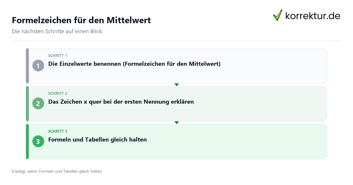 Formelzeichen für den Mittelwert mit einem Ablauf aus Prüfung, Kontakt und Dokumentation