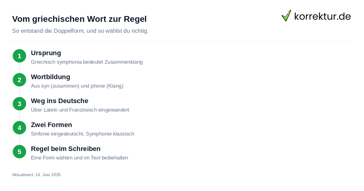 Herkunft und Regel zu Symphonie oder Sinfonie