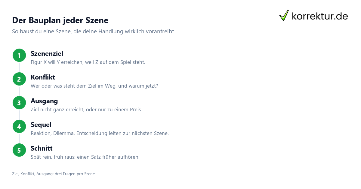 Der Bauplan jeder Szene Szenen schreiben: Bauplan mit Ziel, Konflikt und Ausgang