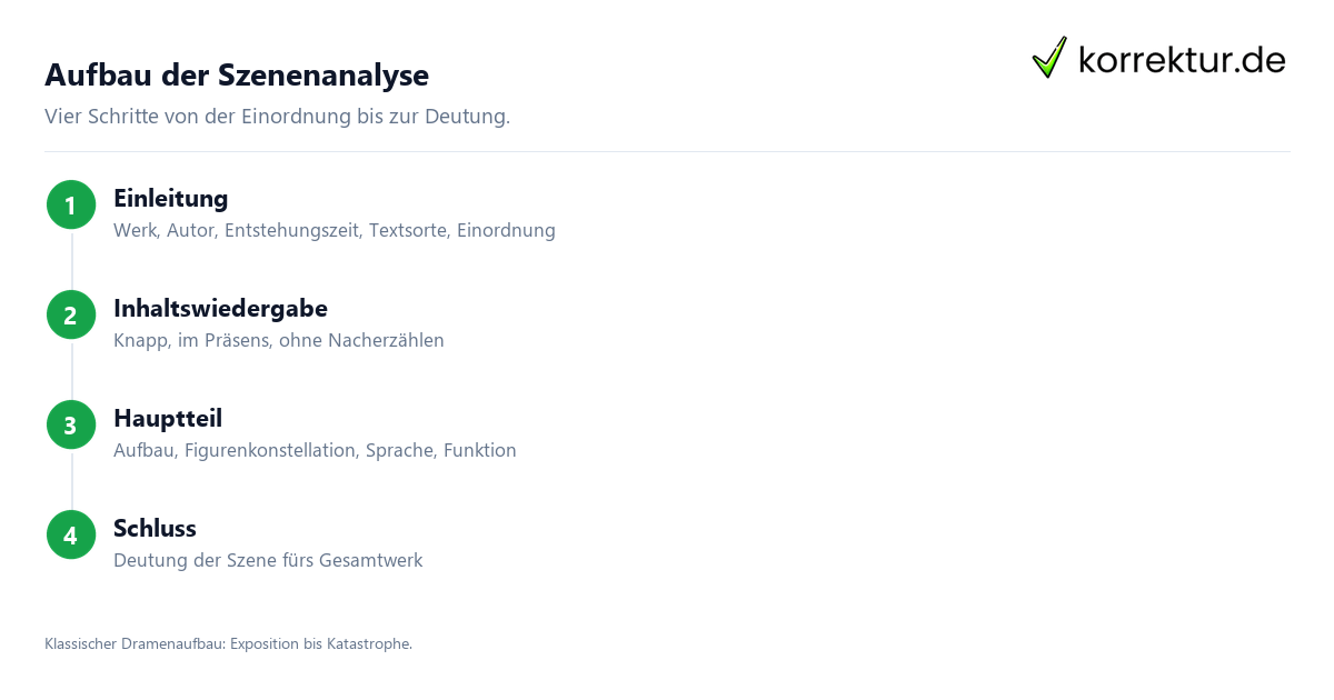 Szenenanalyse Aufbau: Einordnung, Inhalt, Analyse, Deutung
