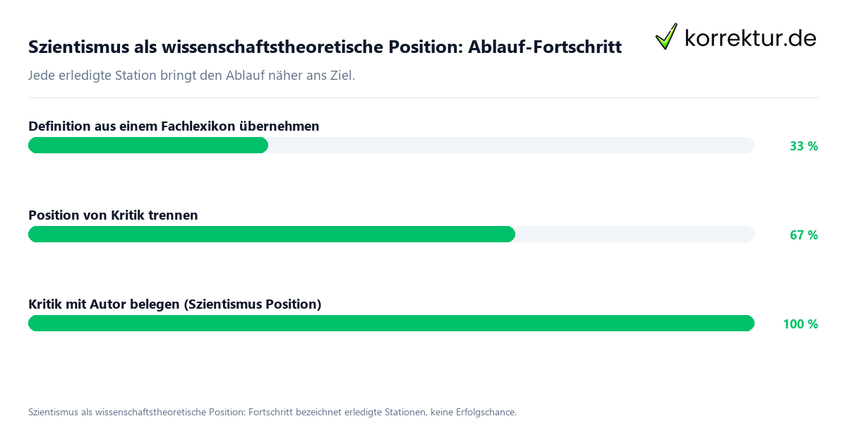 Szientismus als wissenschaftstheoretische Position: Ablauf-Fortschritt Fortschrittsbalken für die einzelnen Ablaufstationen zu Szientismus als wissenschaftstheoretische