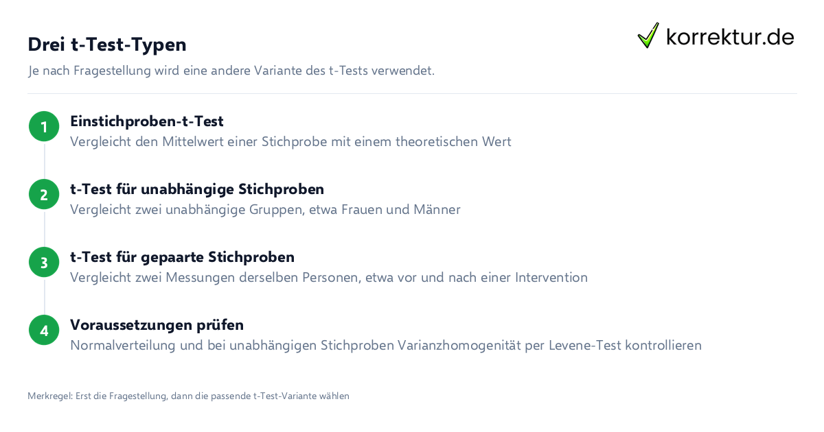 Drei t-Test-Typen t-Test in der Statistik einfach erklärt: die drei Varianten im Überblick