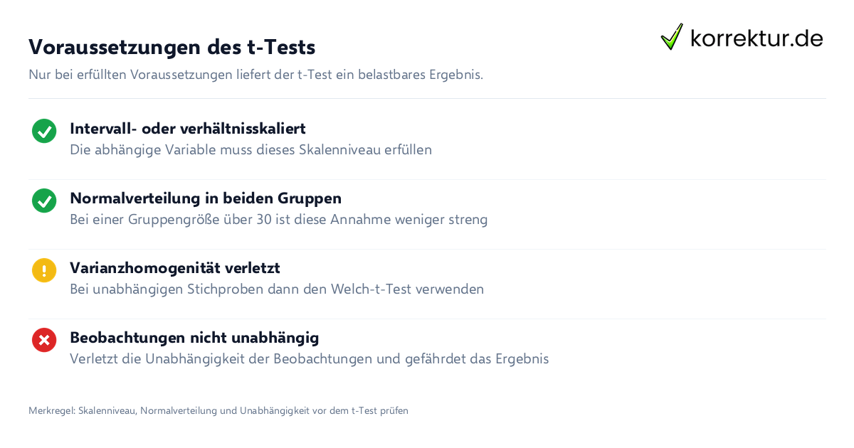 t-Test in der Statistik einfach erklärt: Voraussetzungen für ein gültiges Ergebnis