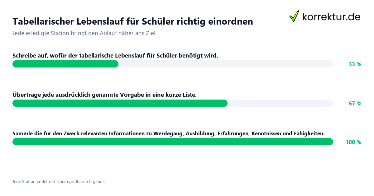 Konkrete Schritte zu Tabellarischer Lebenslauf für Schüler richtig einordnen