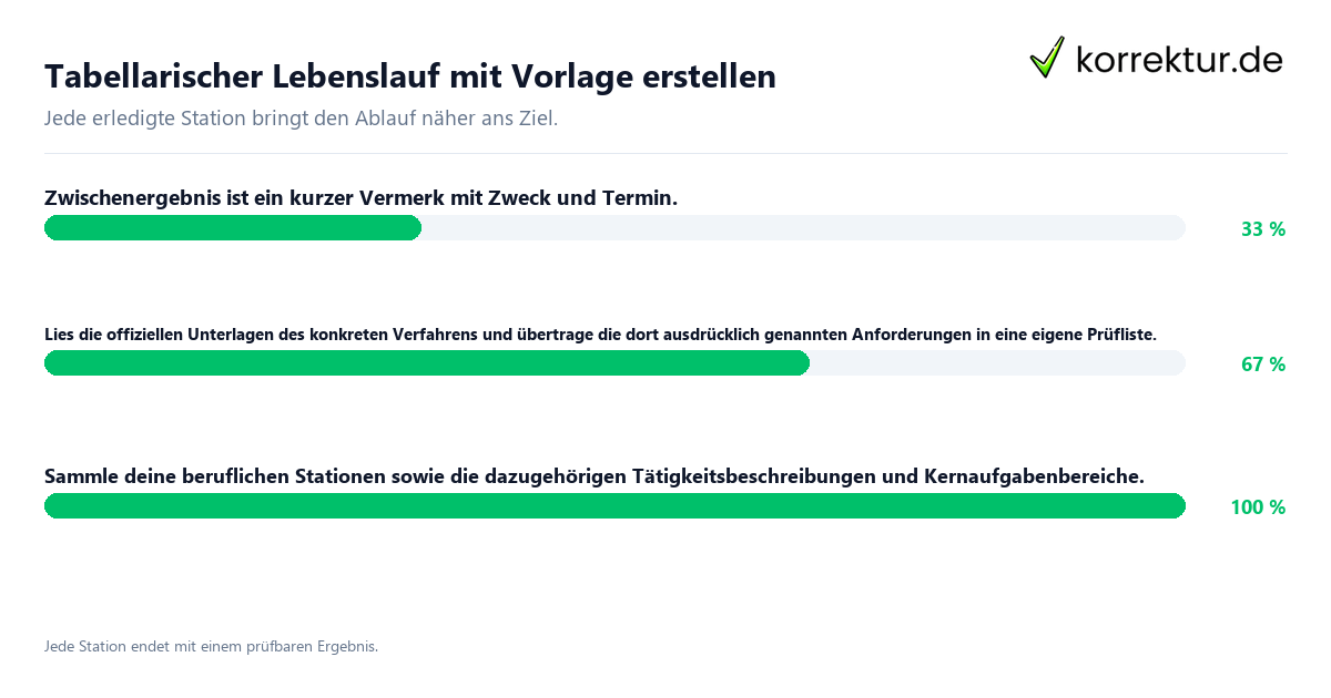 Konkrete Schritte zu Tabellarischer Lebenslauf mit Vorlage erstellen