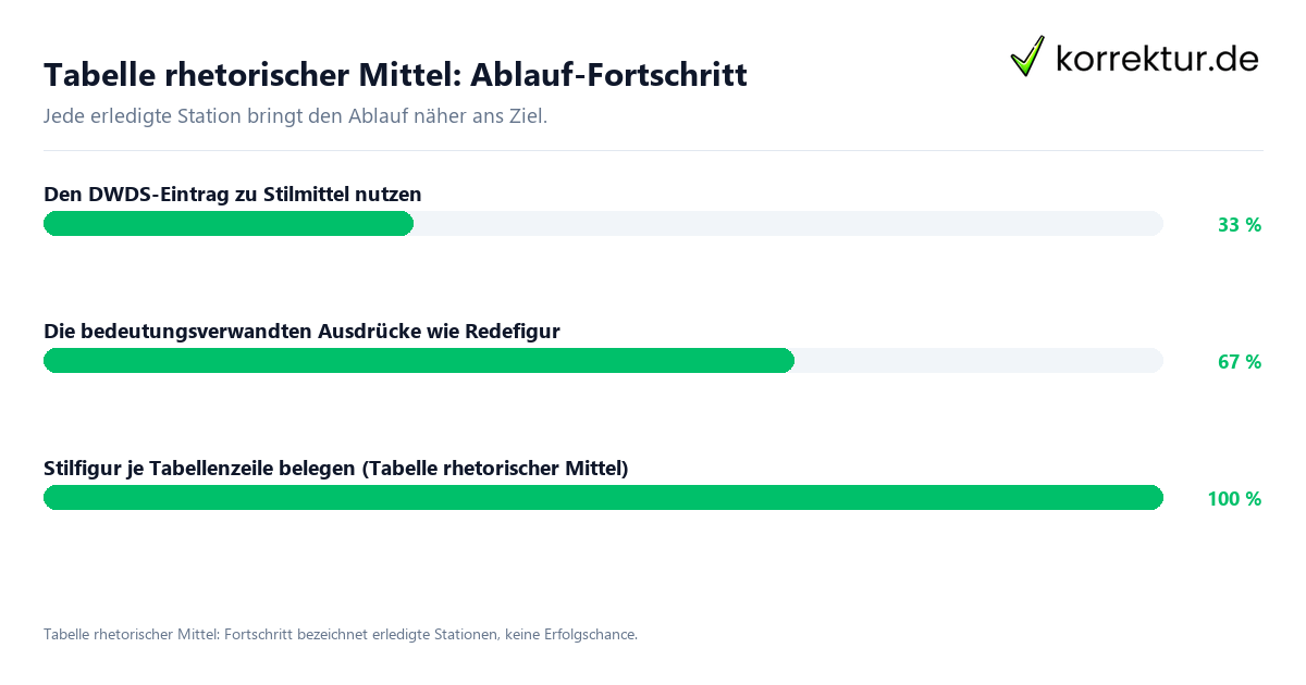 Tabelle rhetorischer Mittel: Ablauf-Fortschritt Fortschrittsbalken für die einzelnen Ablaufstationen zu Tabelle rhetorischer Mittel