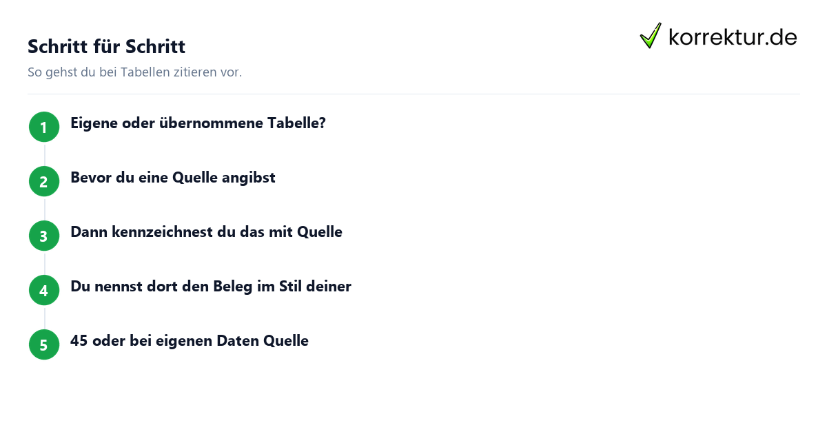 Schritt für Schritt Tabellen zitieren: Schritte