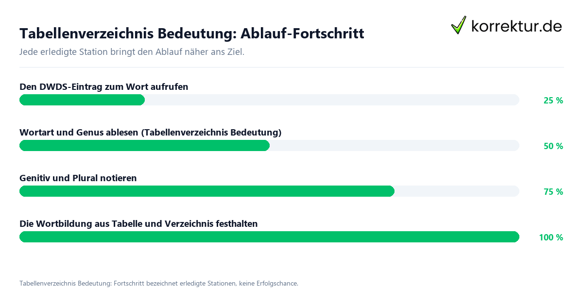Fortschrittsbalken für die einzelnen Ablaufstationen zu Tabellenverzeichnis Bedeutung