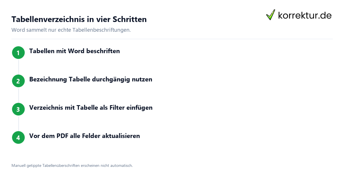 Tabellenverzeichnis in Word: Ablauf