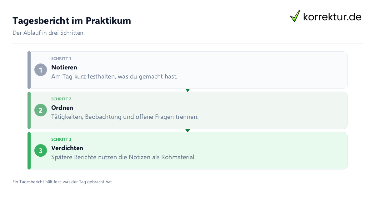 Tagesbericht im Praktikum Tagesbericht im Praktikum: der Ablauf in drei Schritten