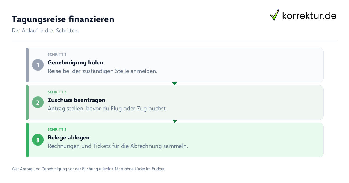 Tagungsreise finanzieren: der Ablauf in drei Schritten