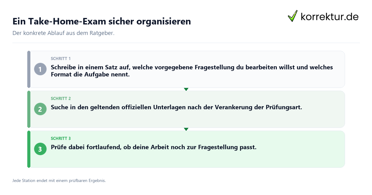 Ein Take-Home-Exam sicher organisieren Konkrete Schritte zu Ein Take-Home-Exam sicher organisieren