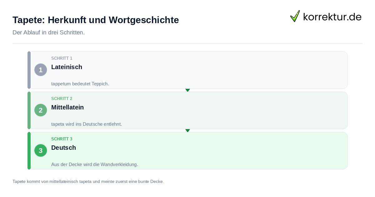 Tapete: Herkunft und Wortgeschichte Tapete: Herkunft und Wortgeschichte: der Ablauf in drei Schritten