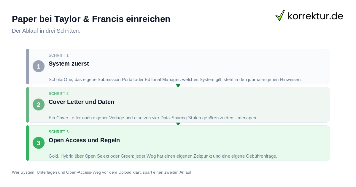 Paper bei Taylor & Francis einreichen: der Ablauf in drei Schritten