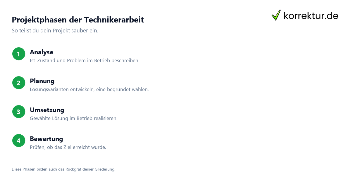 Projektphasen der Technikerarbeit Technikerarbeit schreiben in vier Projektphasen