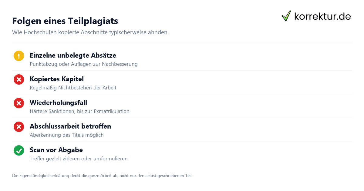 Teilplagiat – Folgen nach Umfang Teilplagiat Folgen im Studium: von Punktabzug bis Nichtbestehen je nach Umfang
