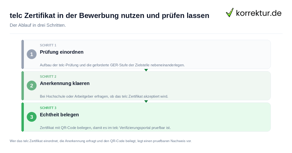 telc Zertifikat in der Bewerbung nutzen und prüfen lassen telc Zertifikat in der Bewerbung nutzen und prüfen lassen: der Ablauf in drei Schritten