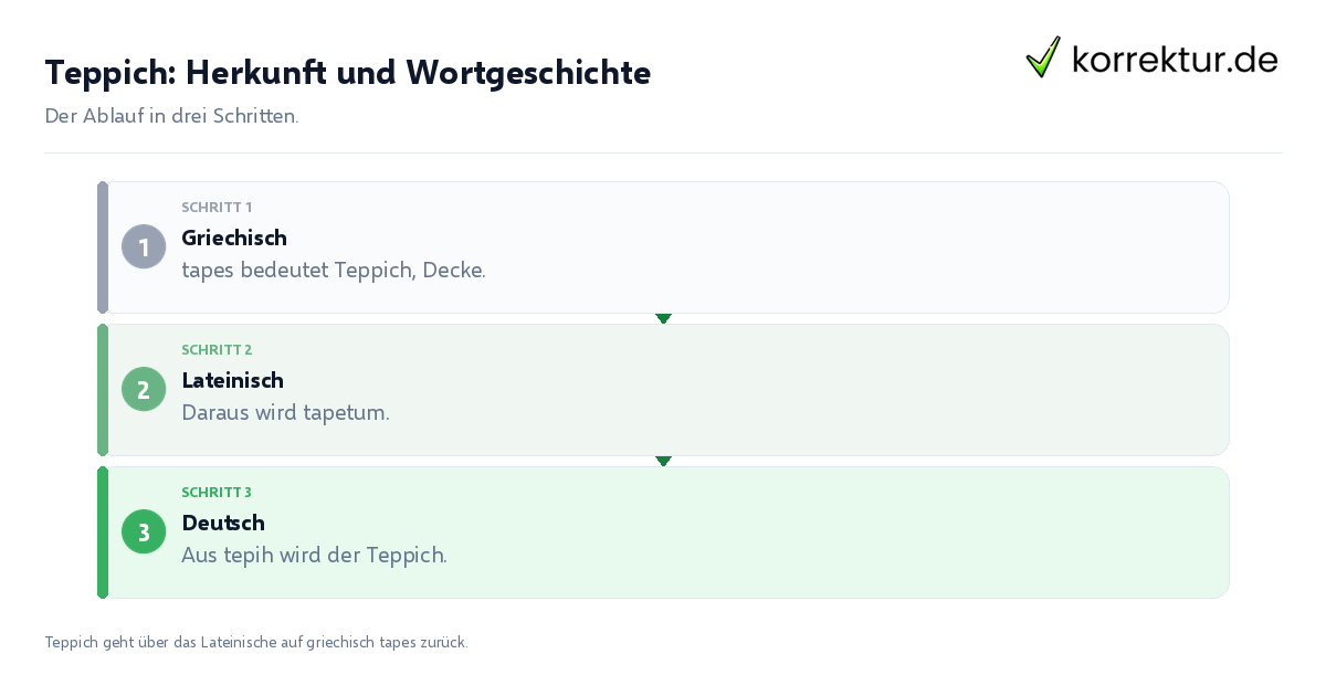 Teppich: Herkunft und Wortgeschichte Teppich: Herkunft und Wortgeschichte: der Ablauf in drei Schritten