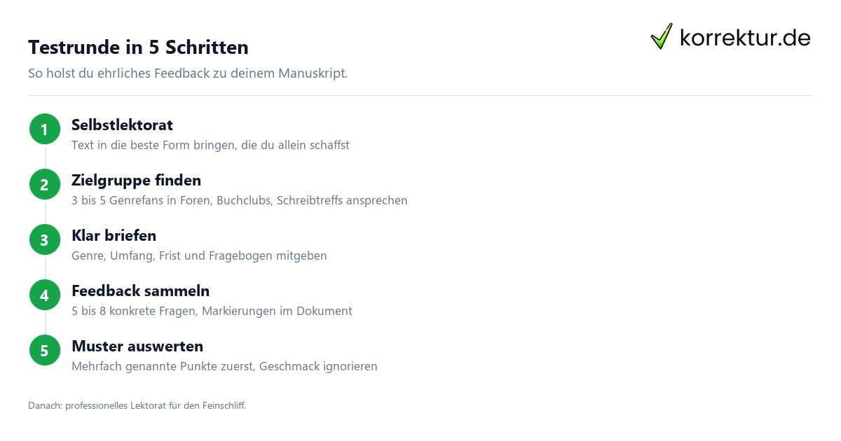 Testleser finden und briefen in fünf Schritten