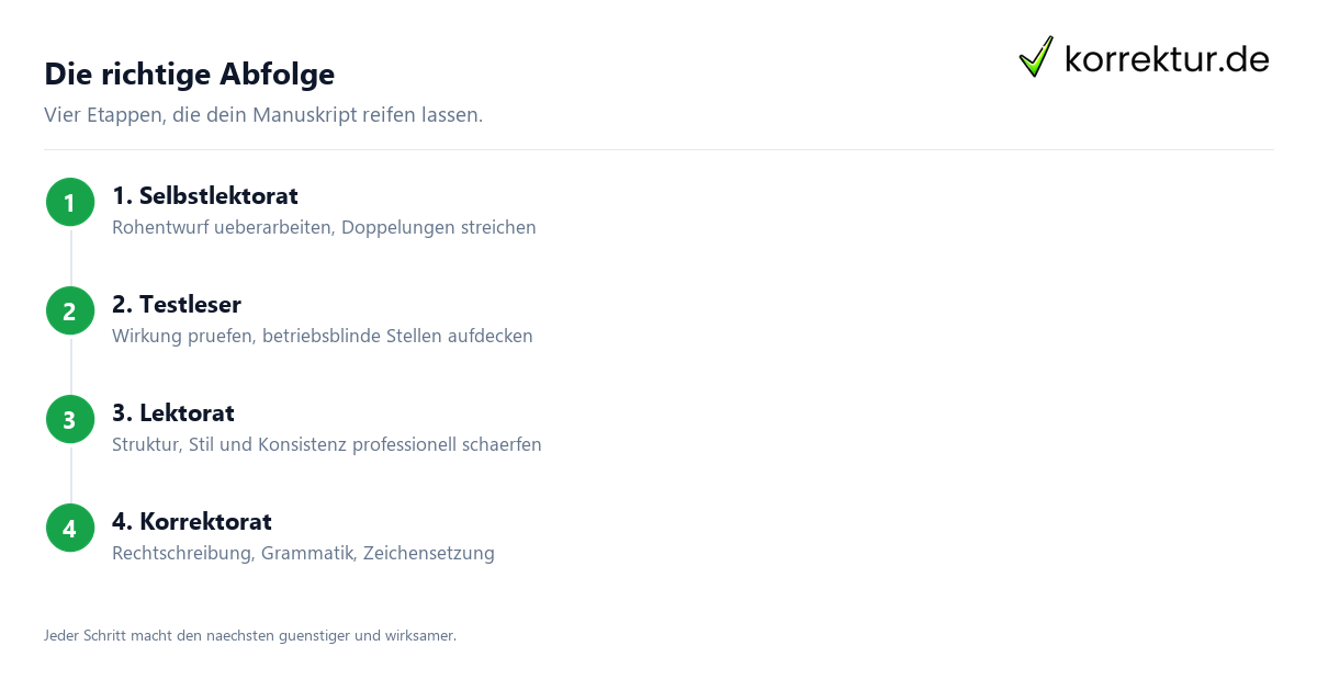 Testleser oder Lektorat: sinnvolle Reihenfolge fuer dein Buch
