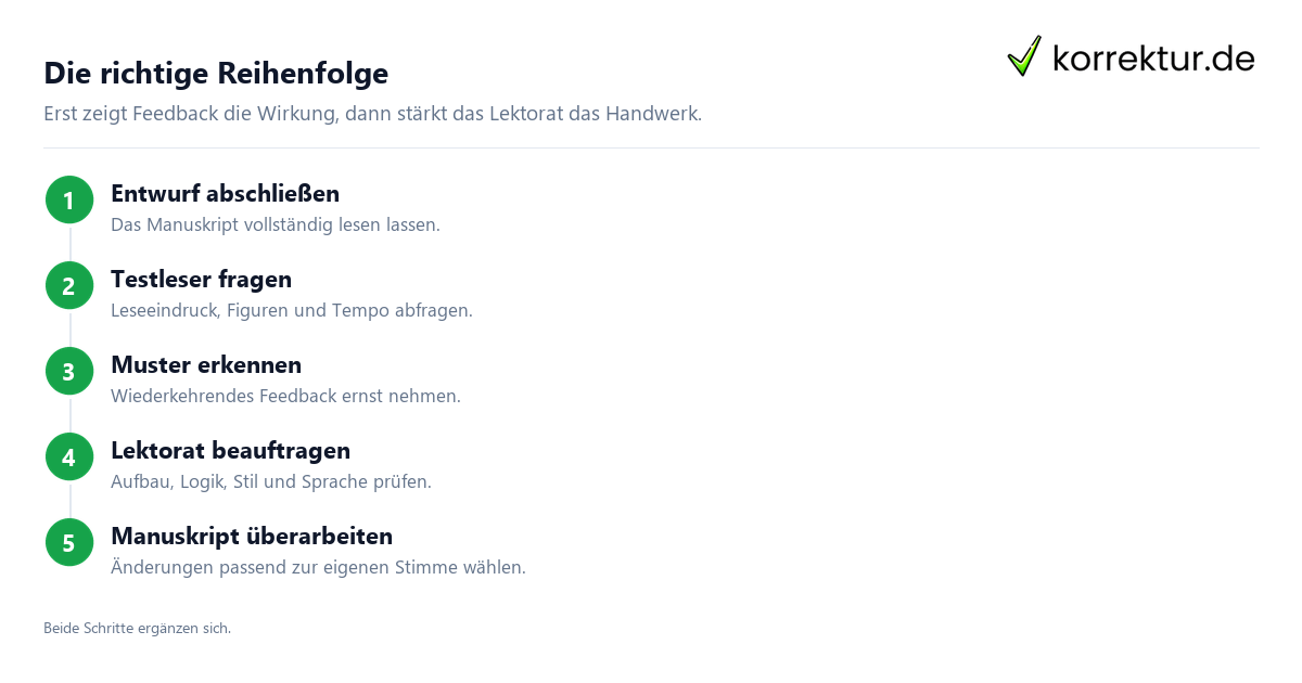 Testleser oder Lektorat: die richtige Reihenfolge für dein Buch