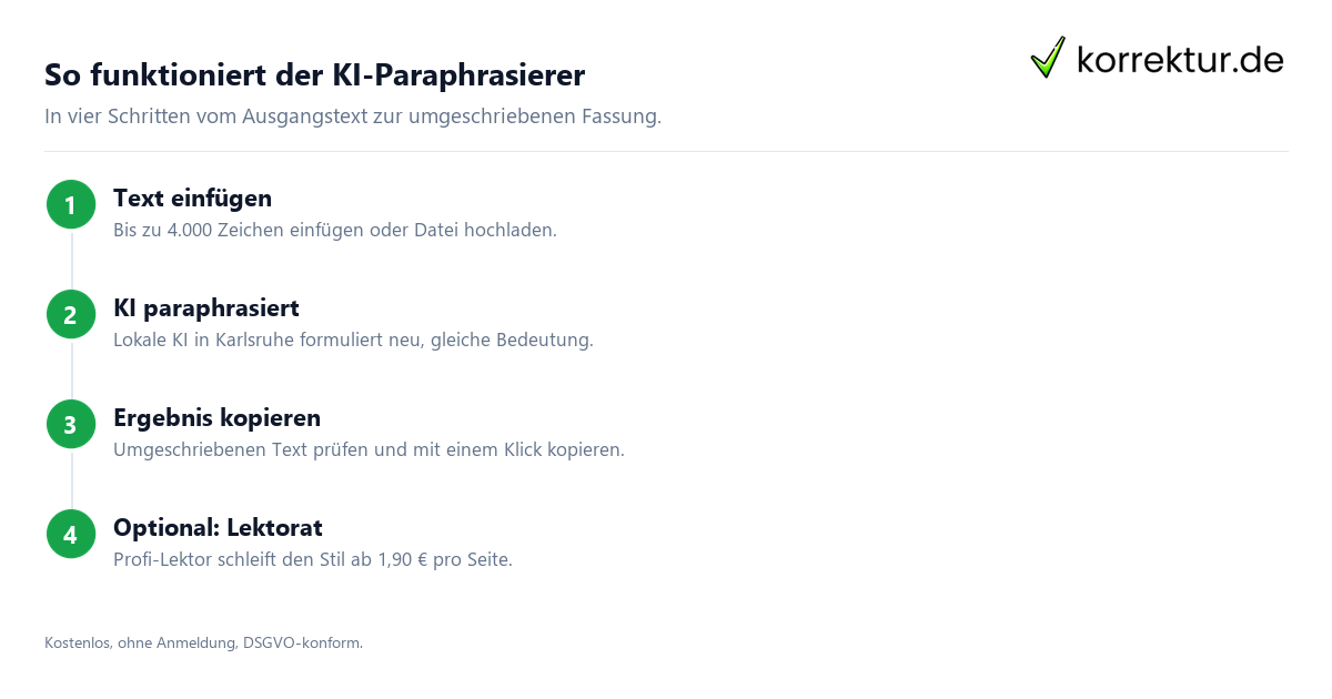 So funktioniert der KI-Paraphrasierer Text umschreiben und paraphrasieren online mit KI in vier Schritten