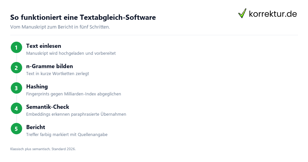 Textabgleich-Software – Funktionsweise, Vergleich, Auswahl Textabgleich-Software – Funktionsweise, Vergleich, Auswahl