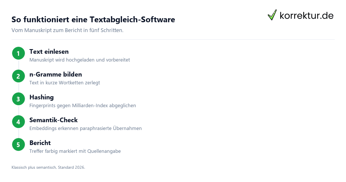 Textabgleich-Software – Funktionsweise, Vergleich, Auswahl Textabgleich-Software – Funktionsweise, Vergleich, Auswahl