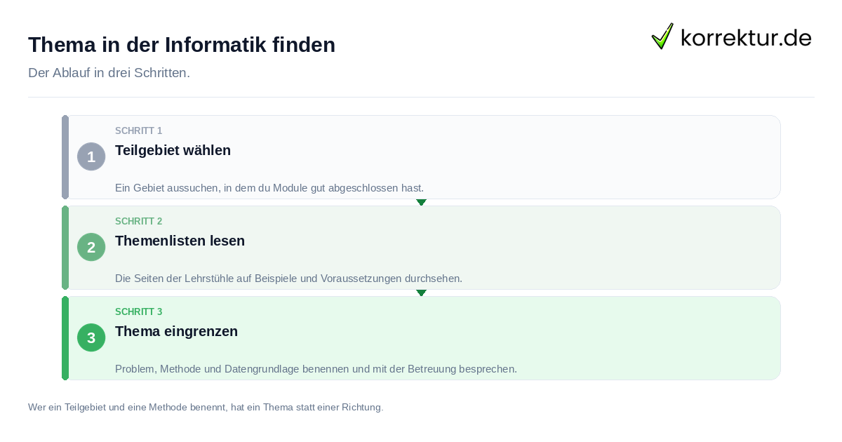 Thema in der Informatik finden: der Ablauf in drei Schritten