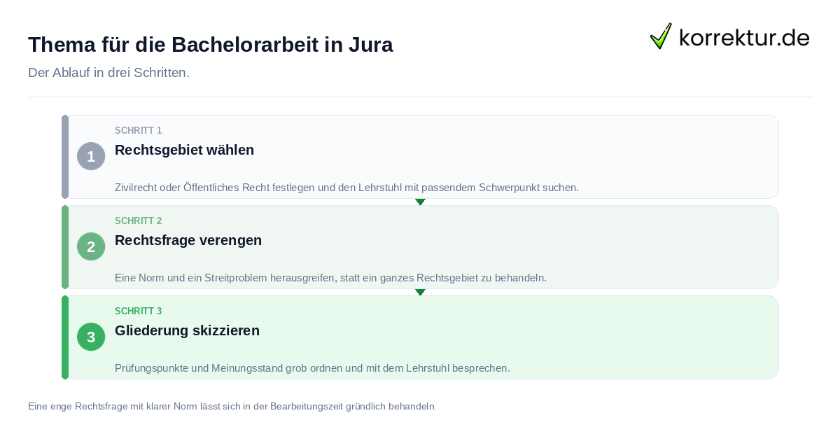 Thema für die Bachelorarbeit in Jura: der Ablauf in drei Schritten