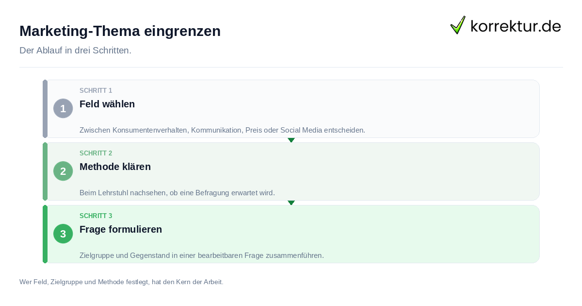 Marketing-Thema eingrenzen: der Ablauf in drei Schritten