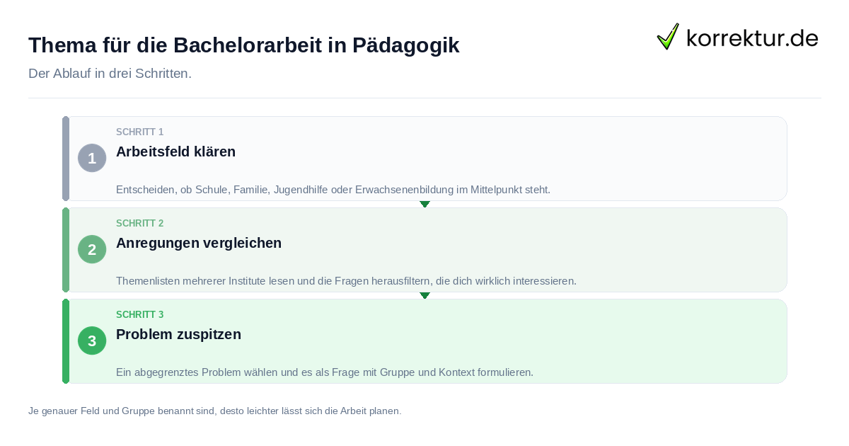 Thema für die Bachelorarbeit in Pädagogik: der Ablauf in drei Schritten
