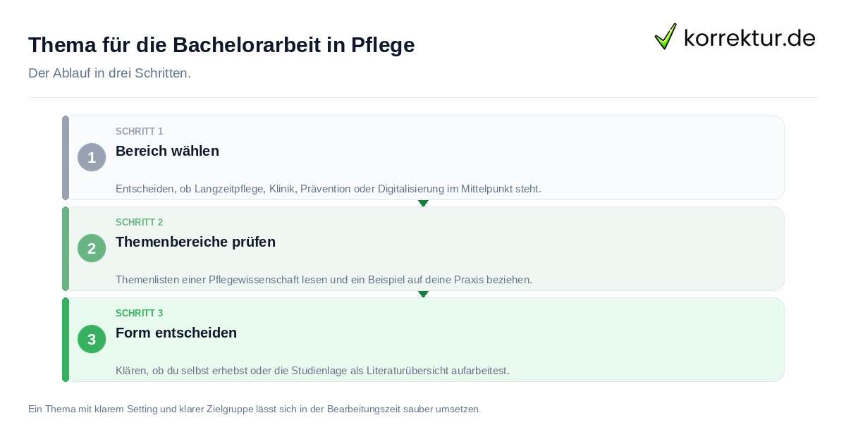 Thema für die Bachelorarbeit in Pflege: der Ablauf in drei Schritten