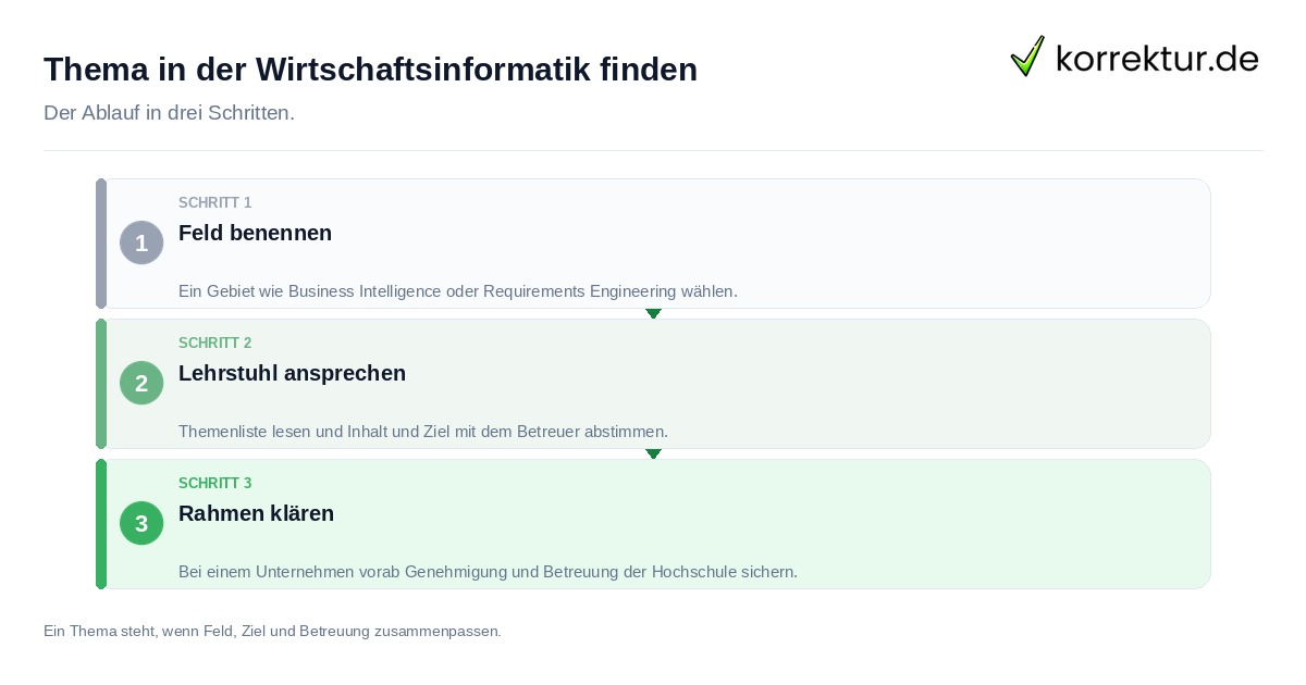 Thema in der Wirtschaftsinformatik finden: der Ablauf in drei Schritten