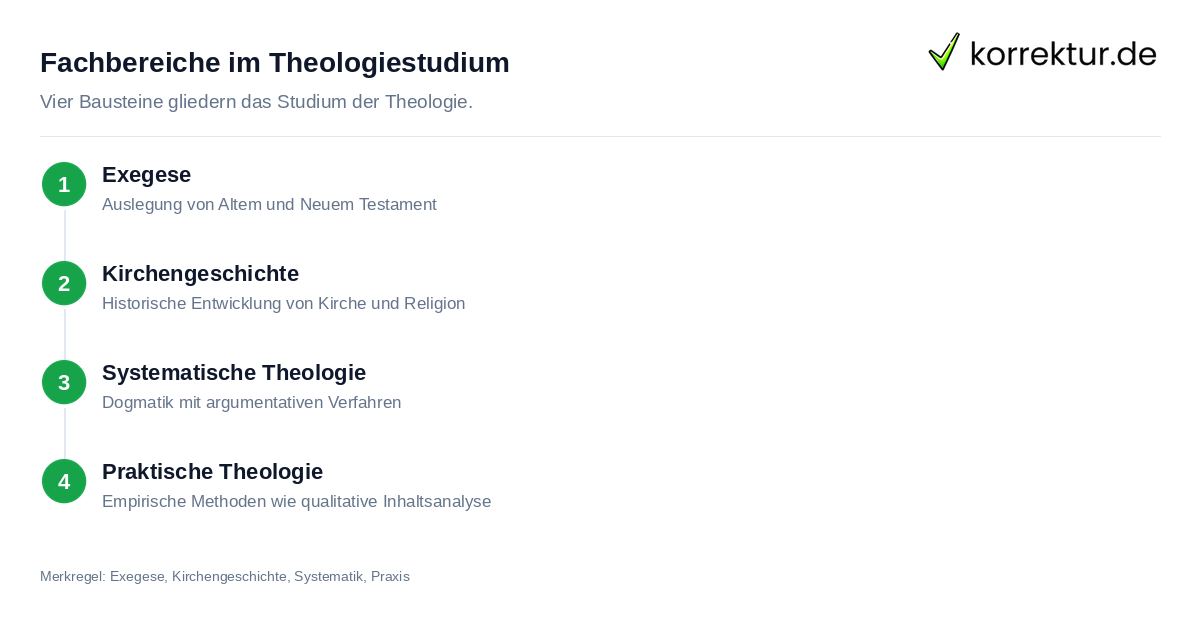 Theologie studieren: Fachbereiche und Methoden im Theologiestudium