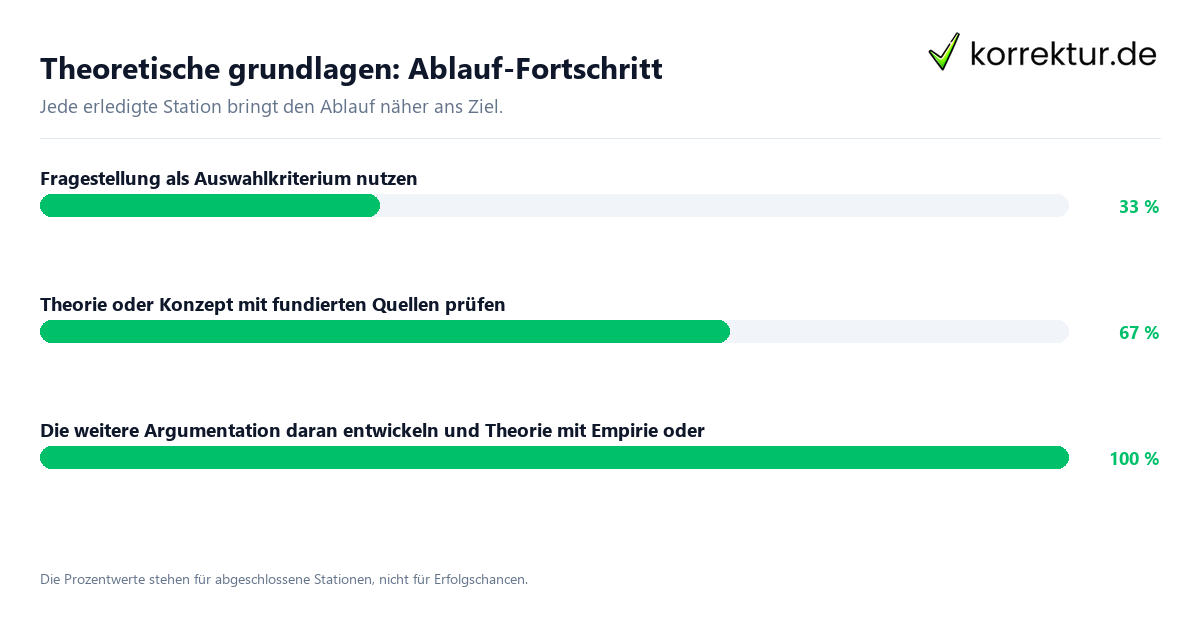 Fortschrittsbalken für die einzelnen Ablaufstationen zu Theoretische grundlagen