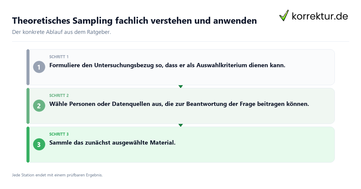 Konkrete Schritte zu Theoretisches Sampling fachlich verstehen und anwenden