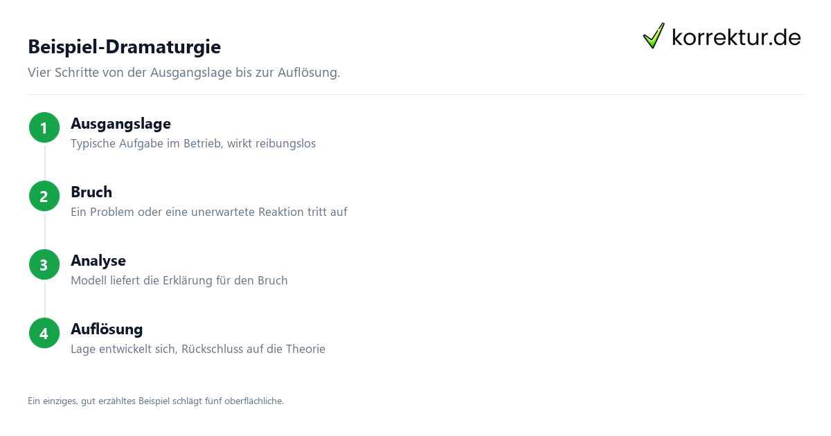 Dramaturgie in vier Schritten für den Theorie-Praxis-Transfer