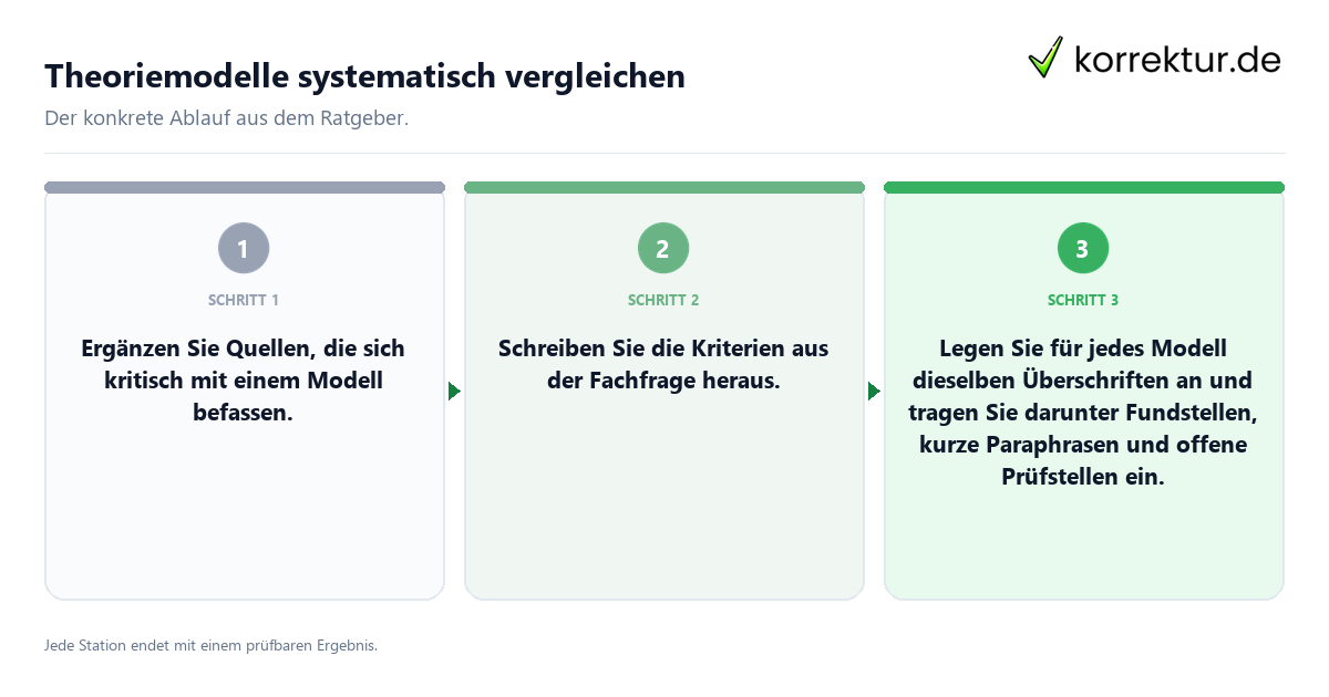 Konkrete Schritte zu Theoriemodelle systematisch vergleichen