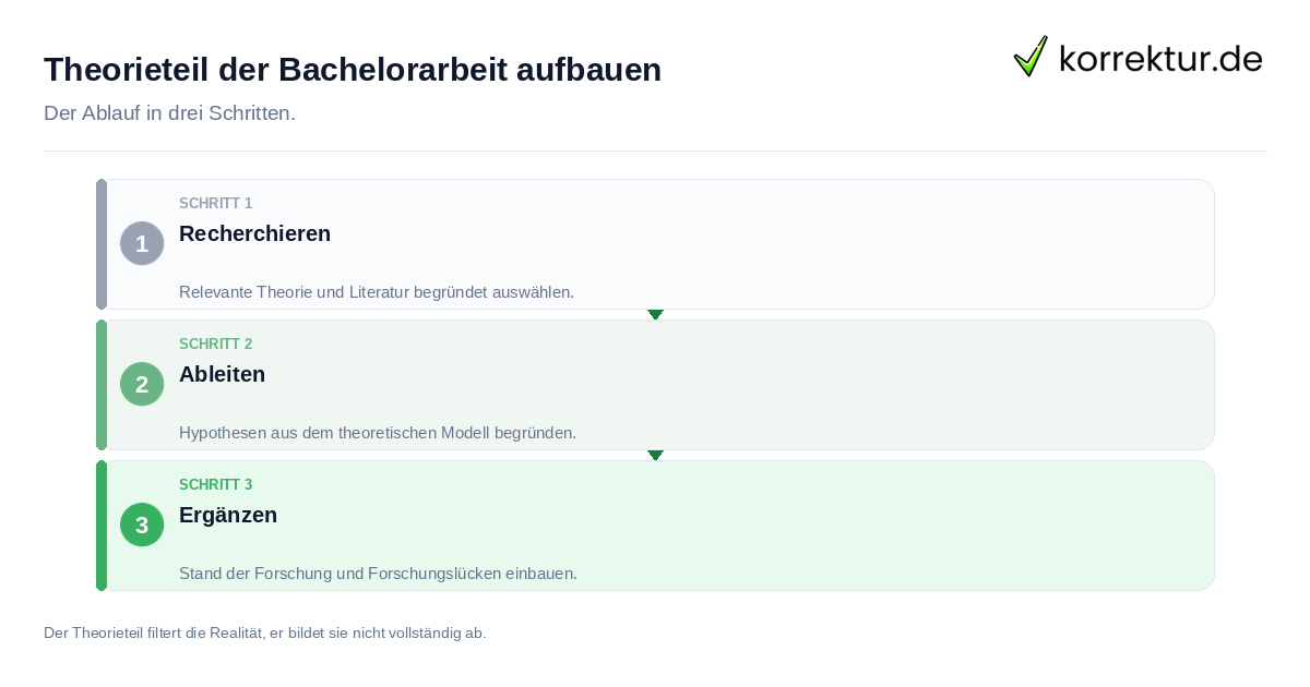 Theorieteil der Bachelorarbeit aufbauen Theorieteil der Bachelorarbeit aufbauen: der Ablauf in drei Schritten