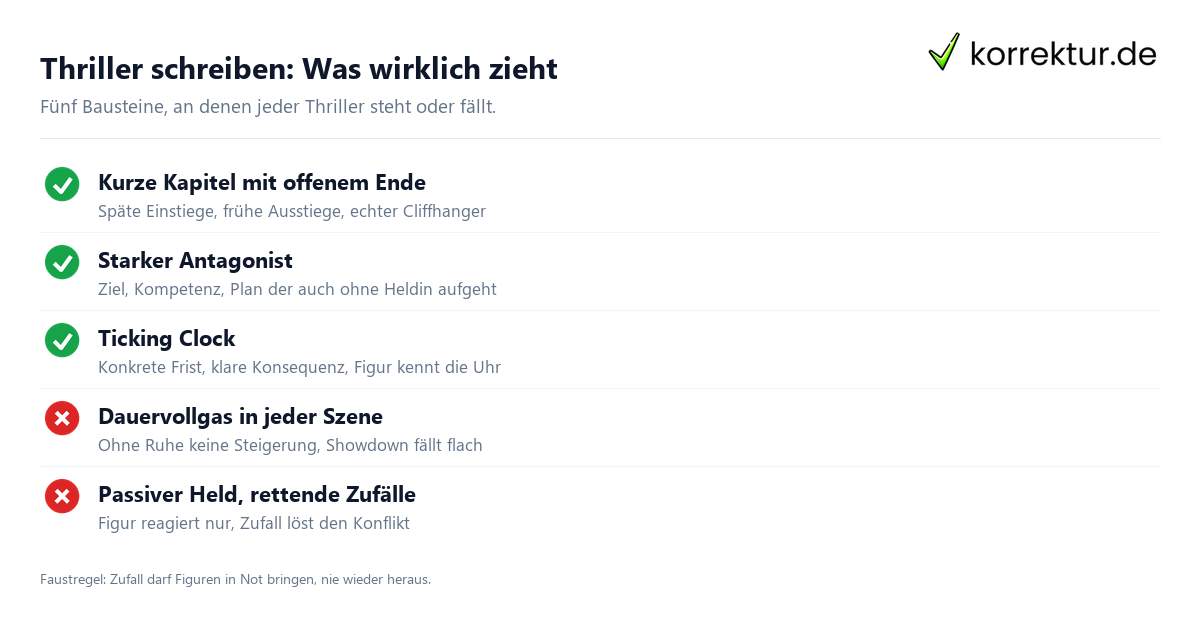 Thriller schreiben: Was wirklich zieht Thriller schreiben Checkliste: Tempo, Antagonist, Ticking Clock