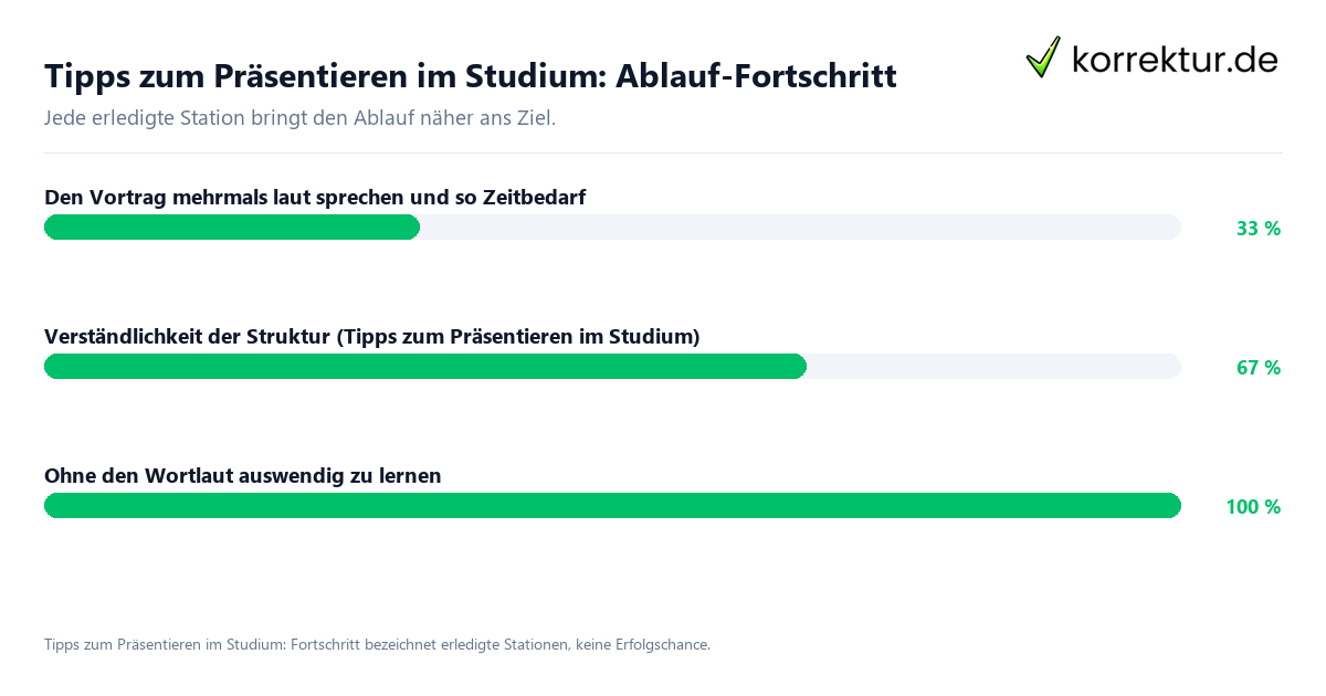 Fortschrittsbalken für die einzelnen Ablaufstationen zu Tipps zum Präsentieren im Studium
