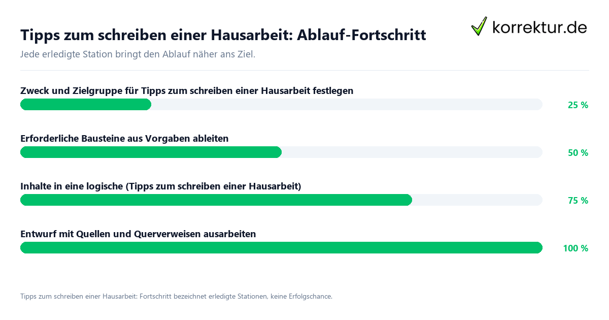 Fortschrittsbalken für die einzelnen Ablaufstationen zu Tipps zum schreiben einer Hausarbeit