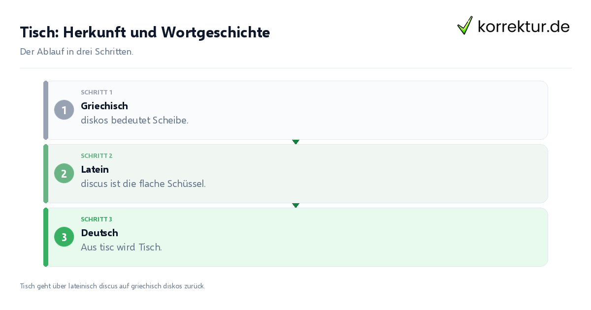 Tisch: Herkunft und Wortgeschichte Tisch: Herkunft und Wortgeschichte: der Ablauf in drei Schritten