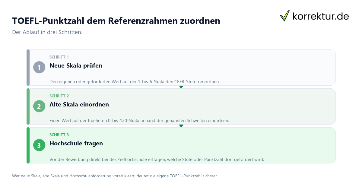 TOEFL-Punktzahl dem Referenzrahmen zuordnen TOEFL-Punktzahl dem Referenzrahmen zuordnen: der Ablauf in drei Schritten