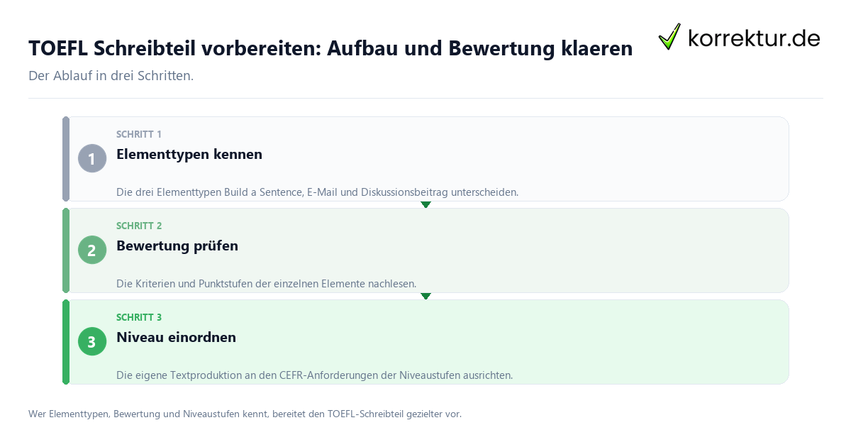 TOEFL Schreibteil vorbereiten: Aufbau und Bewertung klären: der Ablauf in drei Schritten