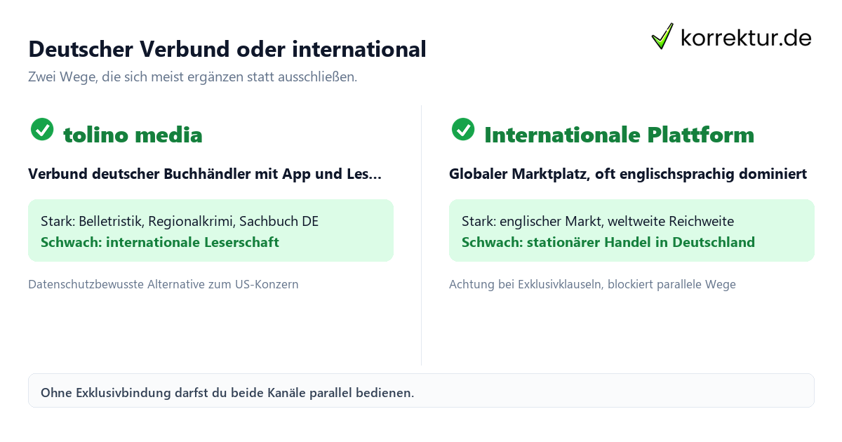 Deutscher Verbund oder international tolino media im Vergleich zu internationaler Plattform