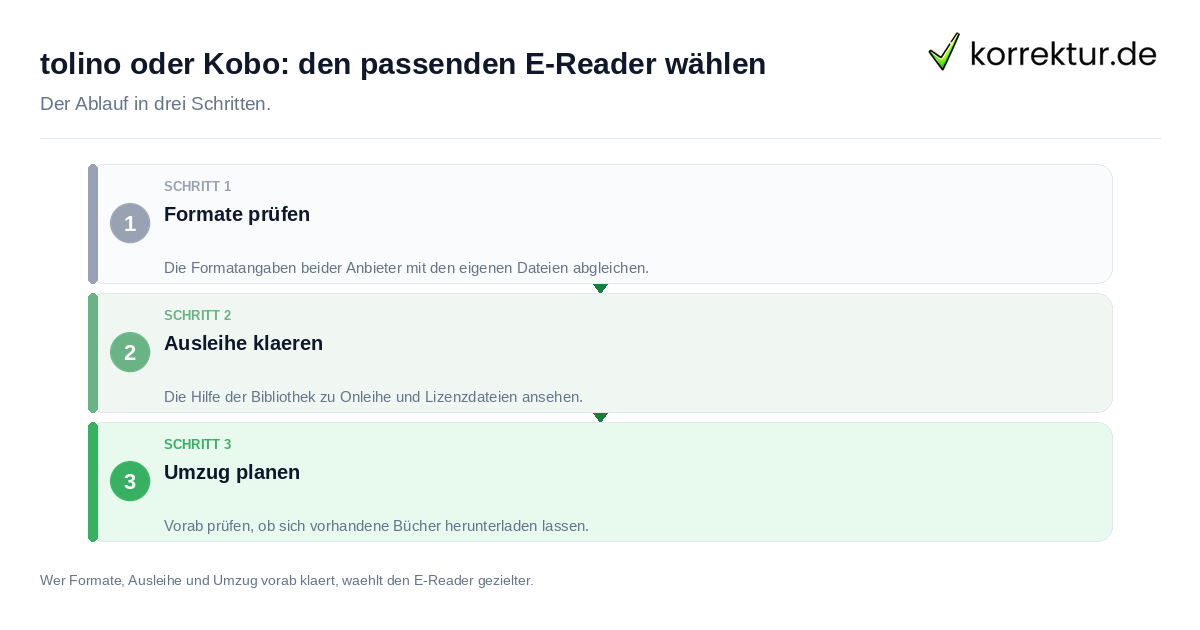 tolino oder Kobo: den passenden E-Reader wählen tolino oder Kobo: den passenden E-Reader wählen: der Ablauf in drei Schritten