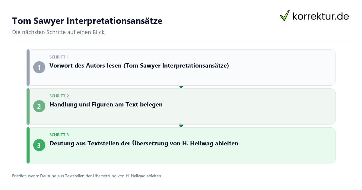 Tom Sawyer Interpretationsansätze mit einem Ablauf aus Prüfung, Kontakt und Dokumentation